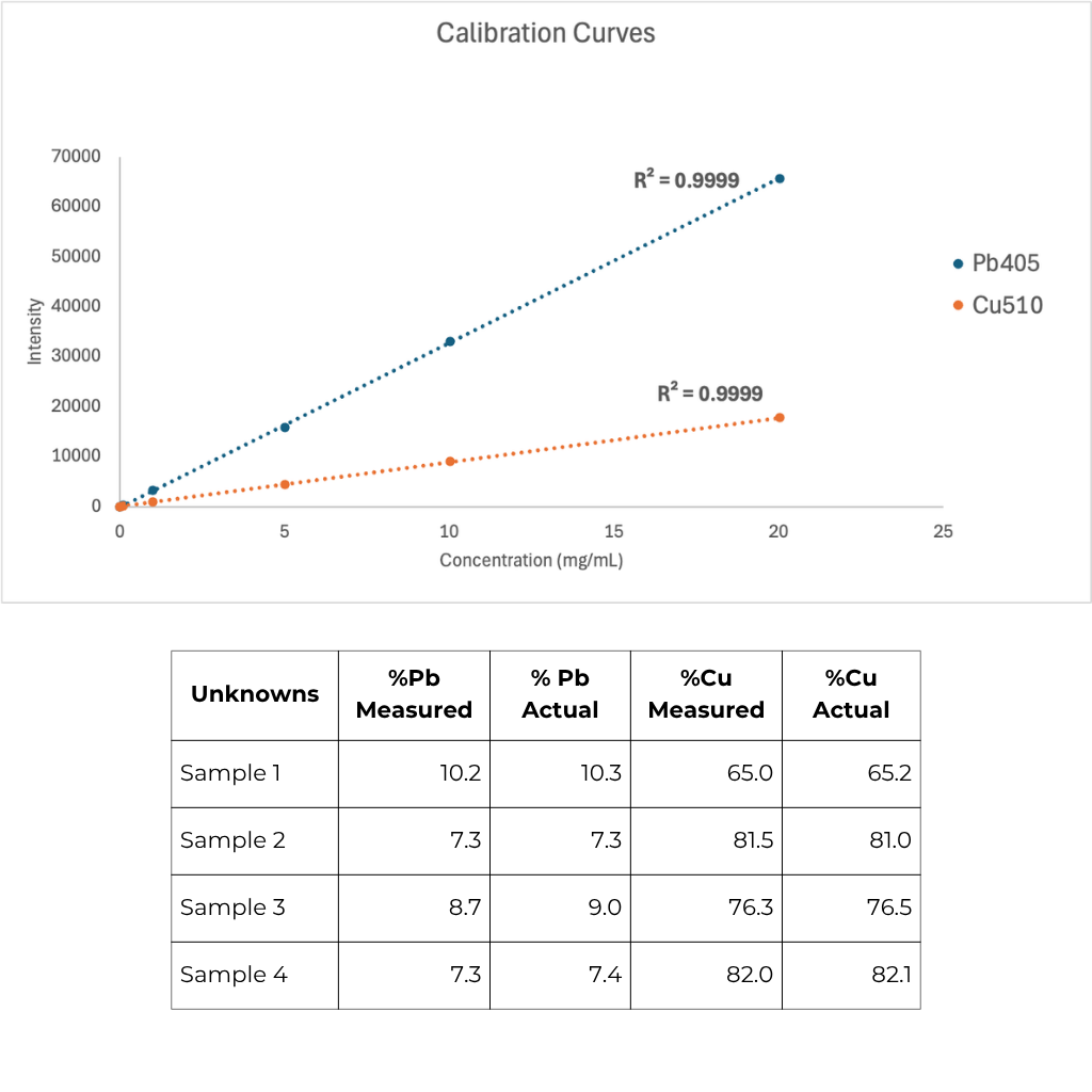 Calibration curves and quantitation results for the analysis of lead and copper in brass samples using MP-AES